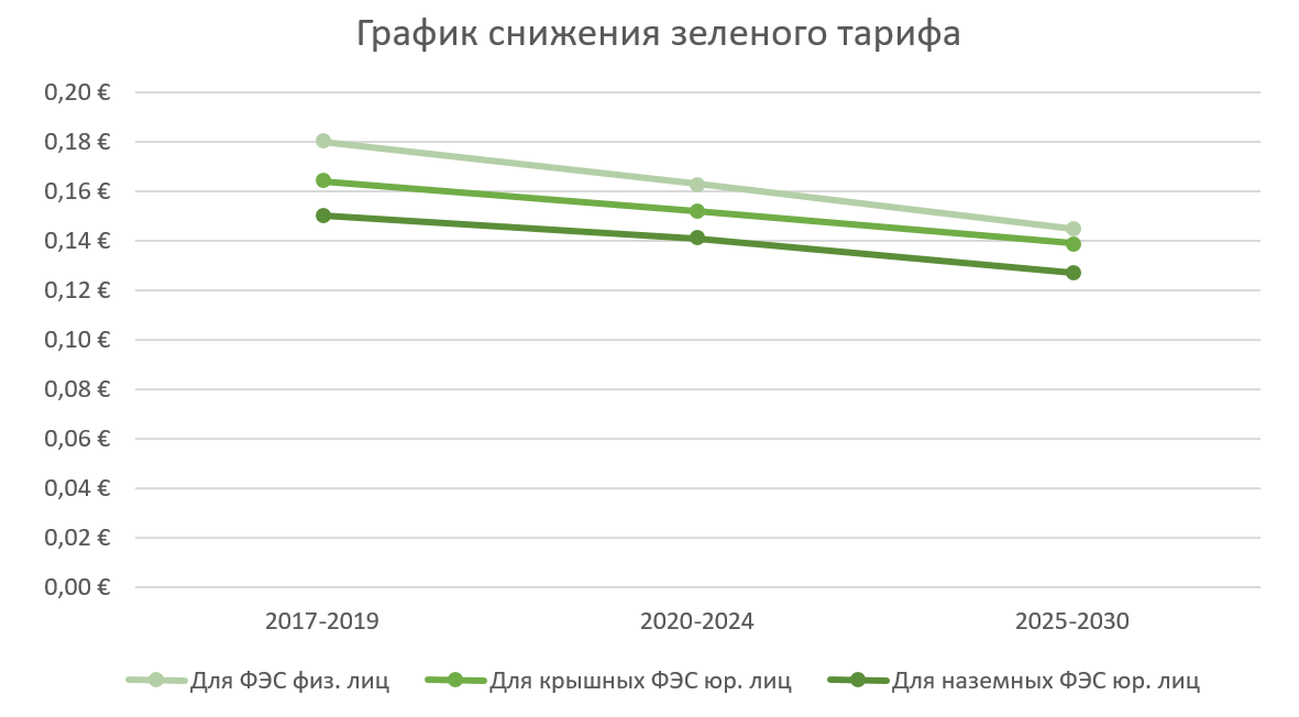 Общий график снижения стоимости зеленого тарифа по годам - фото, картинка
