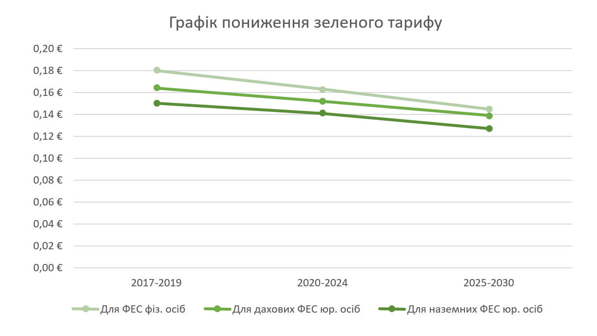 Загальний графік зміни вартості зеленого тарифу - фото, зображення