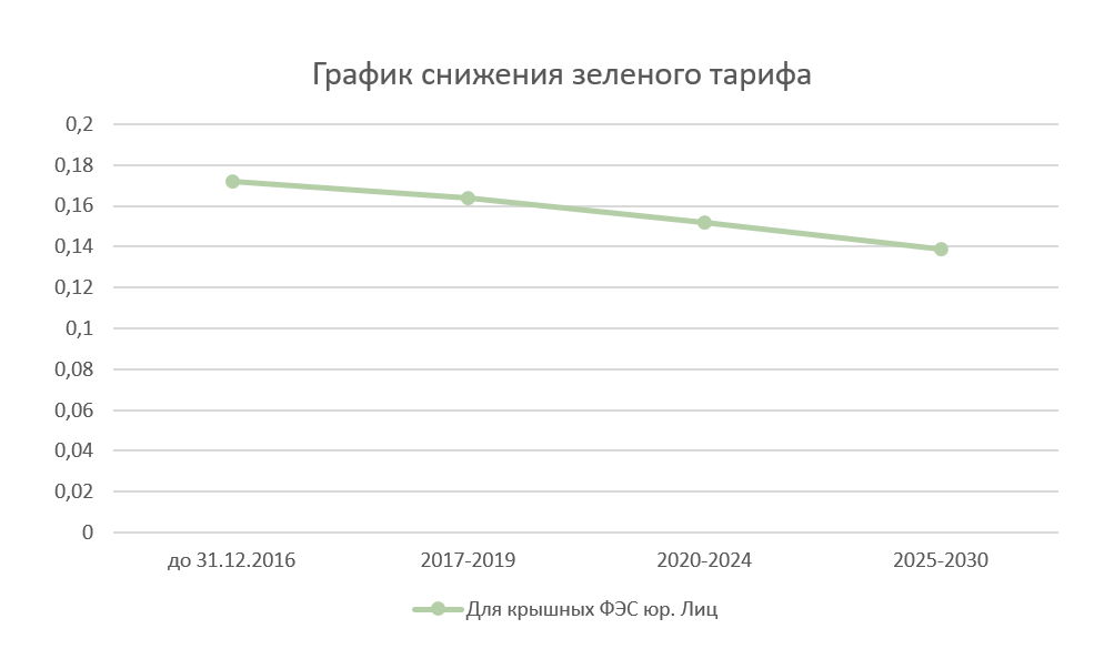 График снижения зеленого тарифа для юридических лиц - фото, картинка